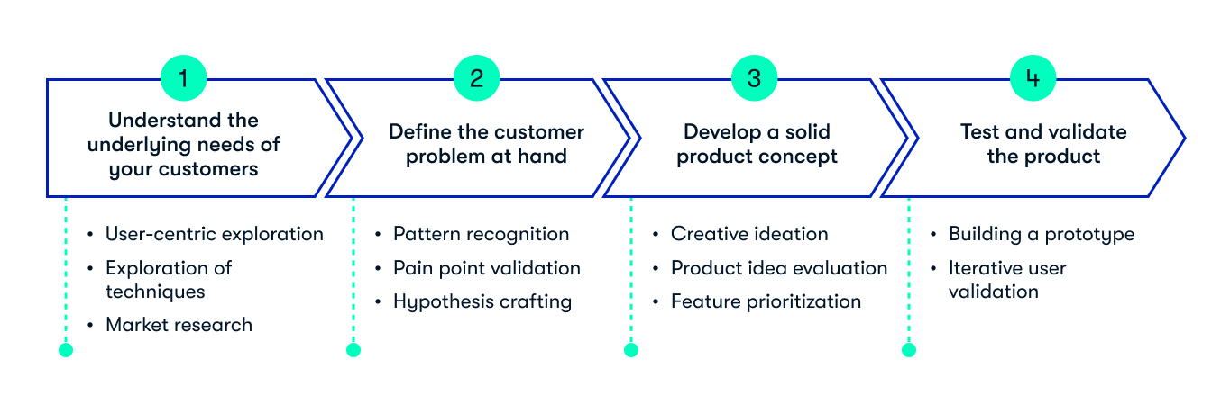 What Is Product Discovery: 4 Stages To Understanding Users